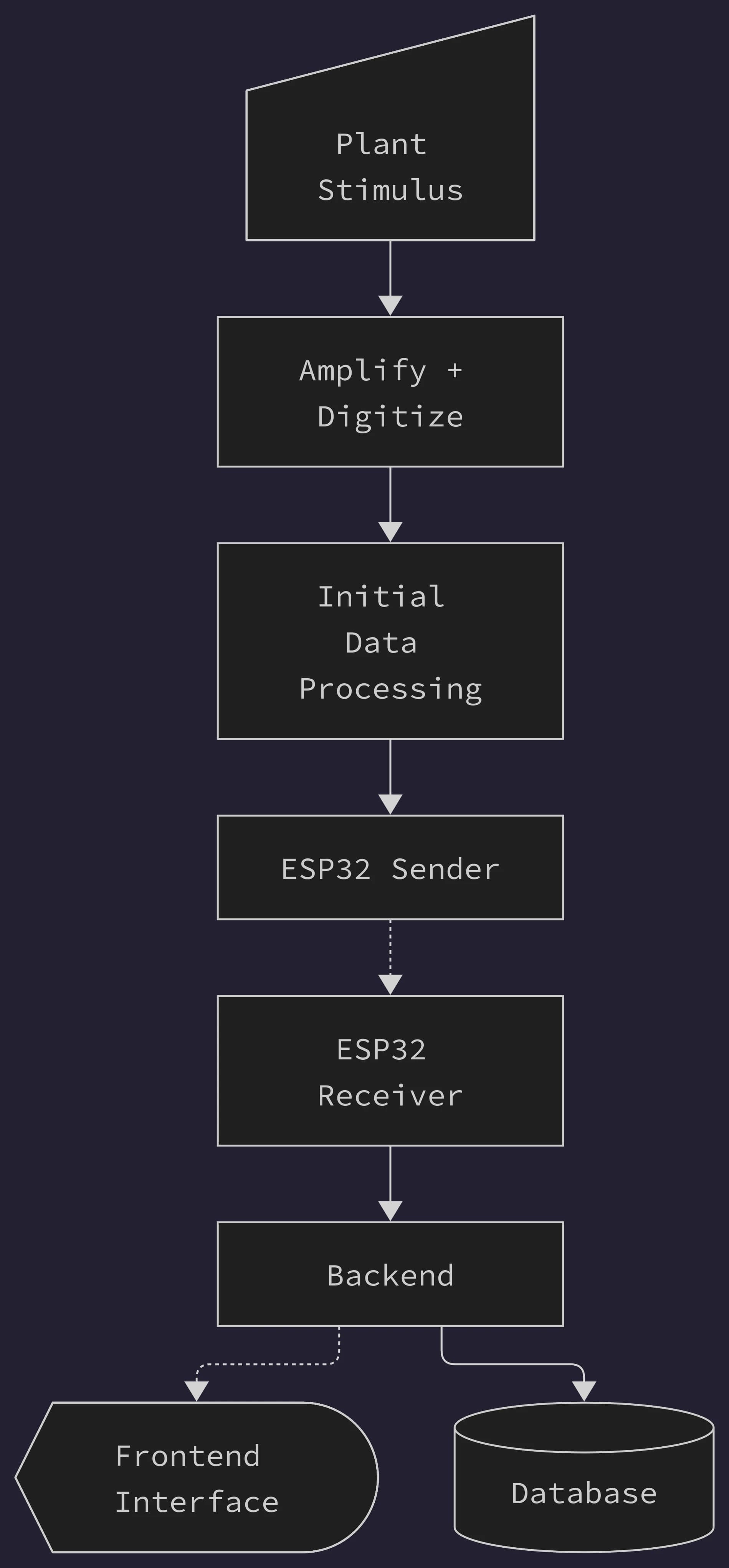 Flowchart of whole design from capturing plant stimuli to viewing it on a dashboard.